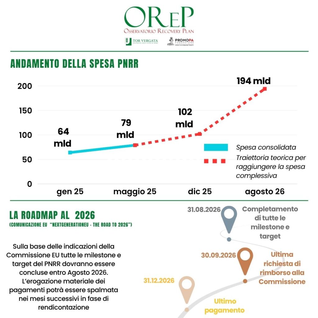 Spesa pnrr per sito