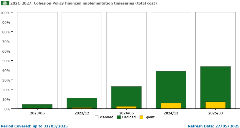 2021 2027 cohesionpolicyfinancialimplementationtimeseriestotalcost