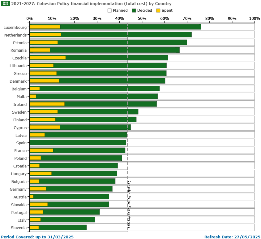 2021 2027 cohesionpolicyfinancialimplementationtotalcostbycountry
