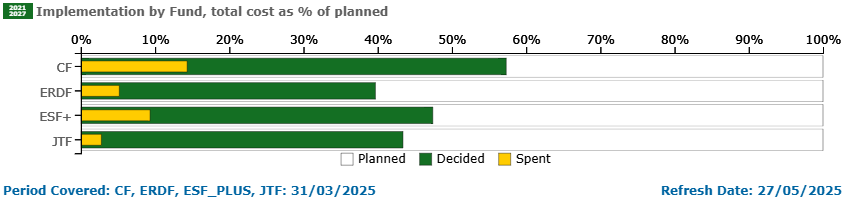 Implementationbyfundtotalcostasofplanned