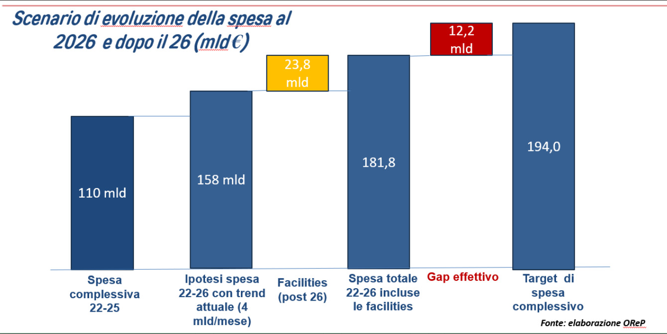 Spesa avanzamneto 2026