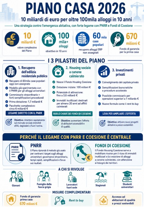 Piano casa 2026